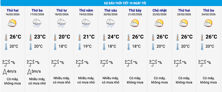 Dự báo thời tiết Hà Nội 10 ngày tới. (Nguồn: NCHMF)
