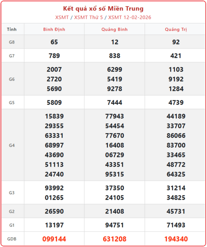 XSMT 12/2, kết quả xổ số miền Trung (KQXSMT) ngày 12/2/2026.