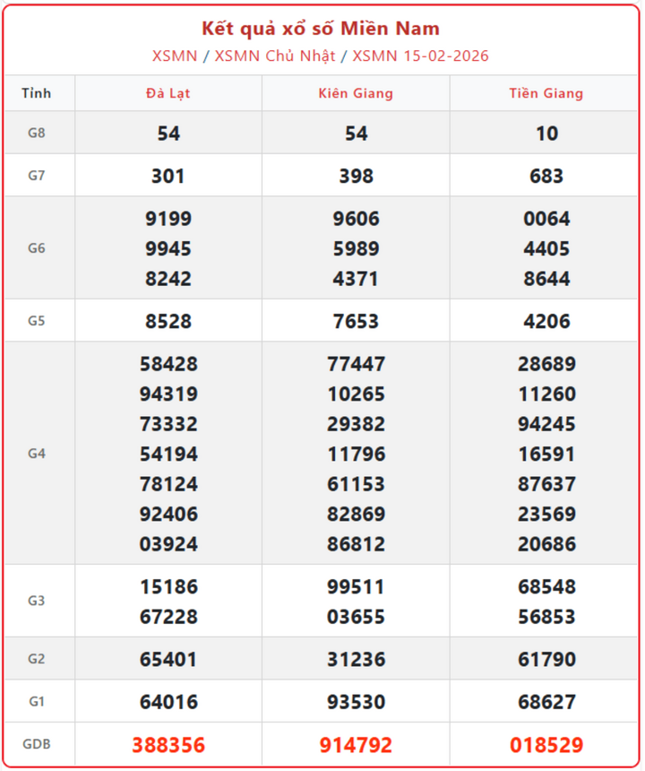 XSMN 15/2, kết quả xổ số miền Nam (KQXSMN) ngày 15/2/2026.