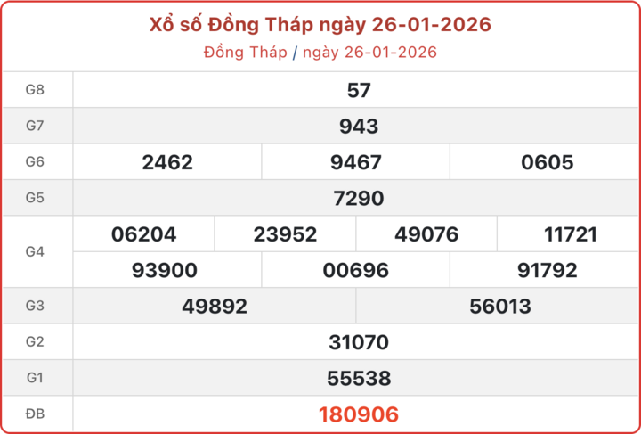 XSDT 26/1, kết quả xổ số Đồng Tháp ngày 26/1/2026.