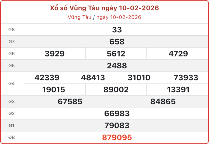XSVT 10/2, kết quả xổ số Vũng Tàu ngày 10/2/2026.