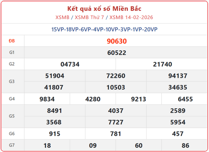 XSMB 14/2, kết quả xổ số miền Bắc (KQXSMB) ngày 14/2/2026.