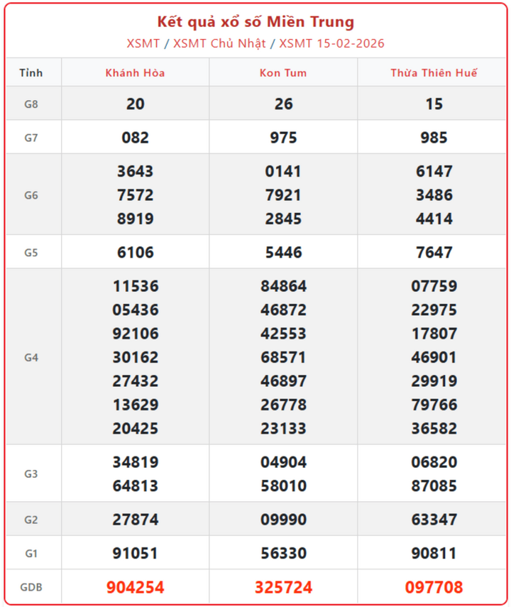 XSMT 15/2, kết quả xổ số miền Trung (KQXSMT) ngày 15/2/2026.
