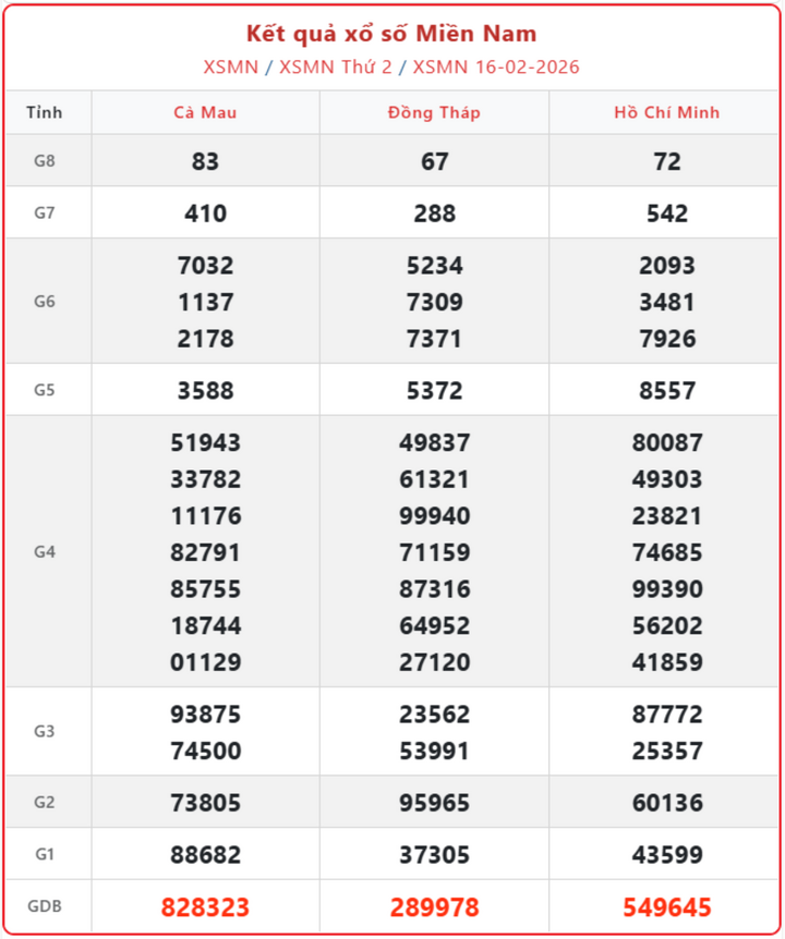 XSMN 16/2, kết quả xổ số miền Nam (KQXSMN) ngày 16/2/2026.