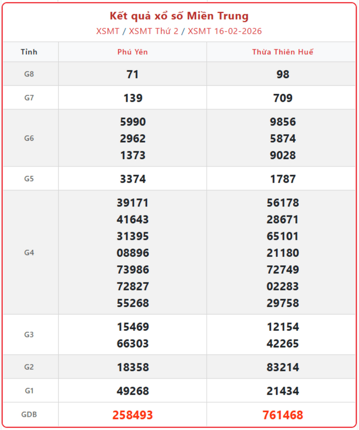 XSMT 16/2, kết quả xổ số miền Trung (KQXSMT) ngày 16/2/2026.