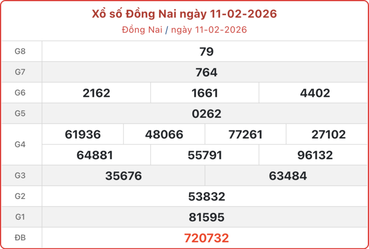 XSDN 11/2, kết quả xổ số Đồng Nai ngày 11/2/2026.