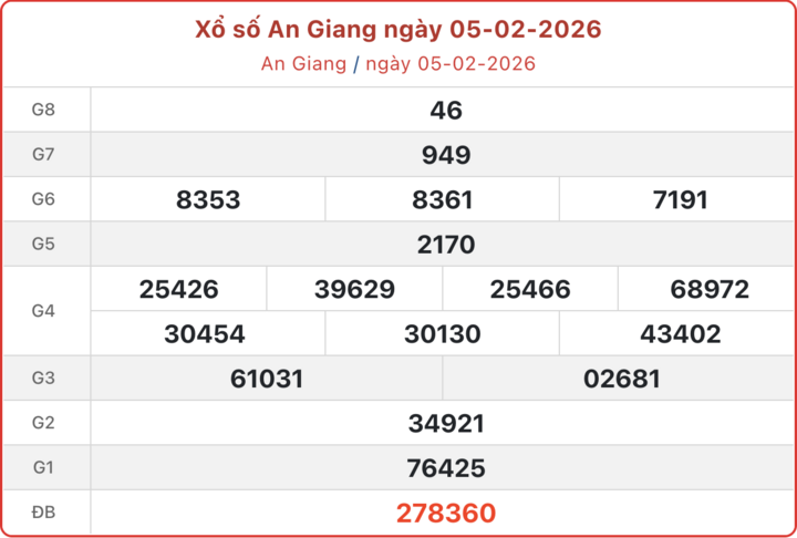 XSAG 5/2, kết quả xổ số An Giang ngày 5/2/2026.
