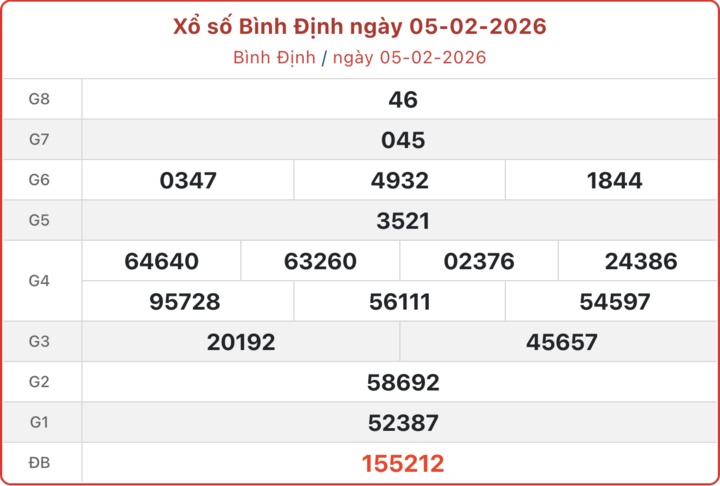 XSBDI 5/2, kết quả xổ số Bình Định ngày 5/2/2026.