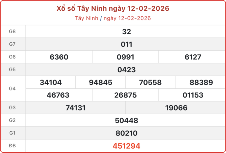 XSTN 12/2, kết quả xổ số Tây Ninh ngày 12/2/2026.