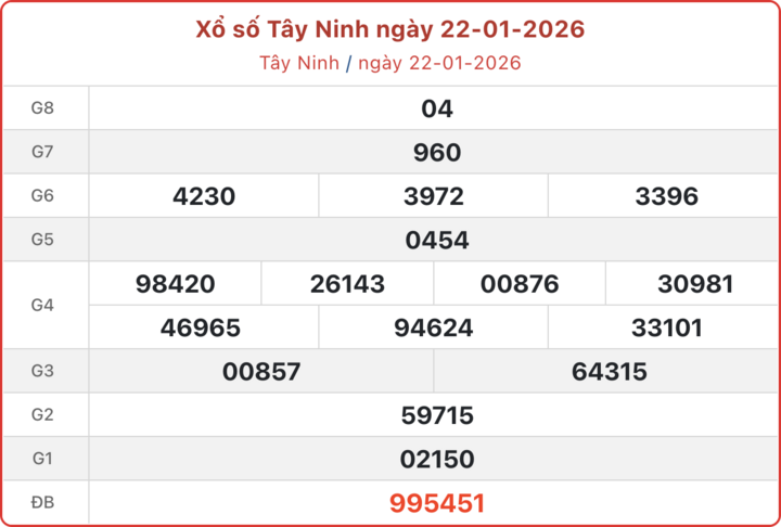 XSTN 22/1, kết quả xổ số Tây Ninh ngày 22/1/2026.