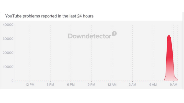 Hệ thống theo dõi sự cố trực tuyến (DownDetector) ghi nhận hơn 300.000 lượt phản hồi về sự cố gián đoạn khi truy cập Youtube.