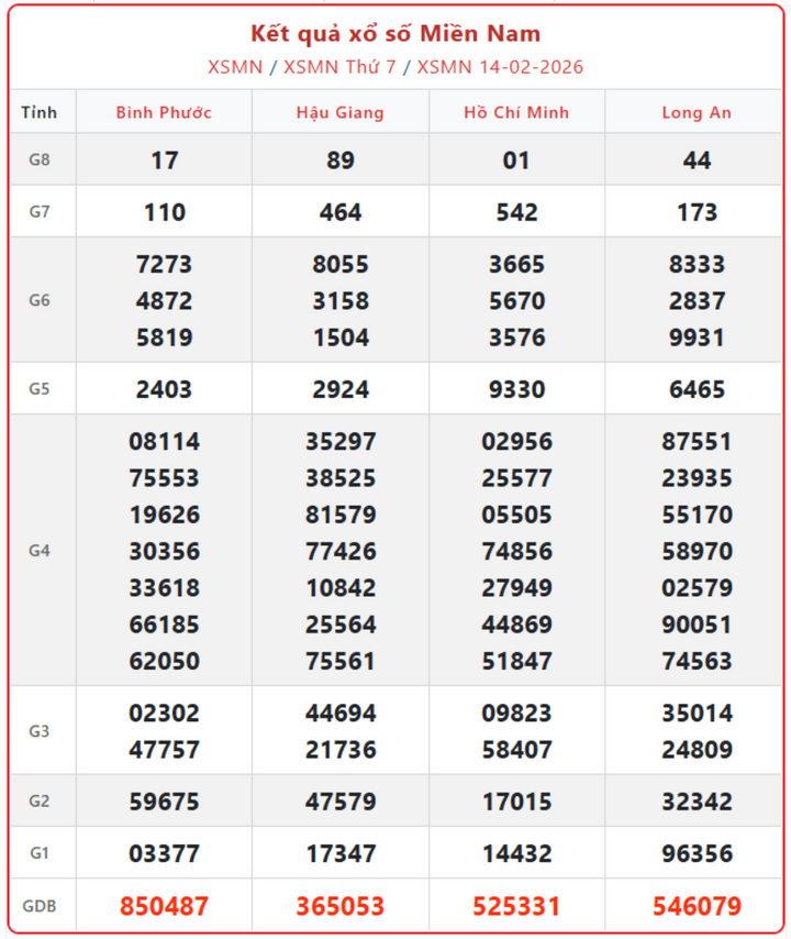 XSMN 14/2, kết quả xổ số miền Nam (KQXSMN) ngày 14/2/2026.