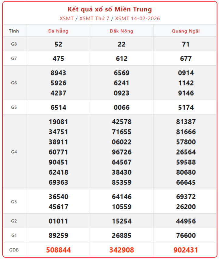 XSMB 14/2, kết quả xổ số miền Bắc (KQXSMB) ngày 14/2/2026.