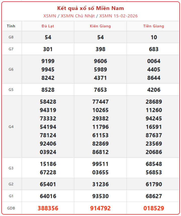 XSMN 15/2, kết quả xổ số miền Nam (KQXSMN) ngày 15/2/2026.