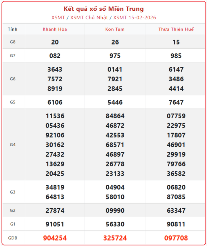 XSMB 15/2, kết quả xổ số miền Bắc (KQXSMB) ngày 15/2/2026.