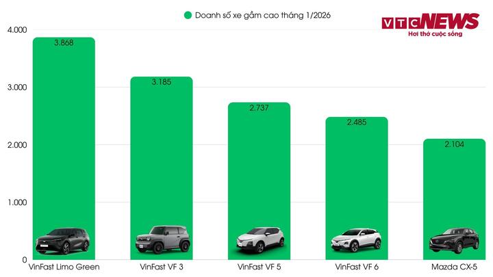 5 mẫu xe gầm cao bán chạy nhất tháng 1/2026 ghi nhận sự thống trị của các dòng xe điện Vinfast và sự ổn định của Mazda CX-5 ở nhóm xe xăng.