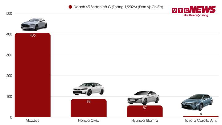 Biểu đồ doanh số các dòng xe sedan cỡ C tại thị trường Việt Nam trong tháng 1/2026 (Nguồn: VAMA, Hyundai Thành Công).