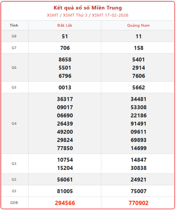 XSMT 17/2, kết quả xổ số miền Trung (KQXSMT) ngày 17/2/2026.