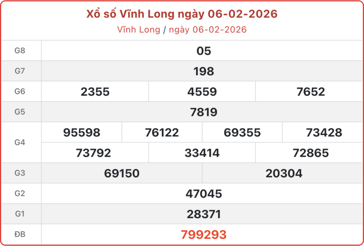 XSVL 6/2, kết quả xổ số Vĩnh Long ngày 6/2/2026.