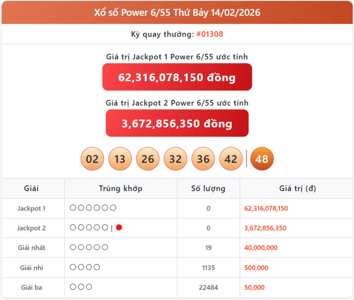 Vietlott 14/2, kết quả xổ số Power 6/55 hôm nay 14/2/2026