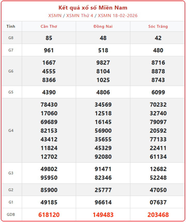 XSMN 18/2, kết quả xổ số miền Nam (KQXSMN) ngày 18/2/2026.
