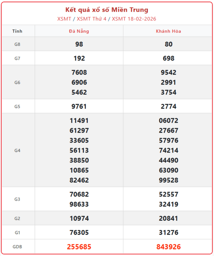 XSMT 18/2, kết quả xổ số miền Trung (KQXSMT) ngày 18/2/2026.
