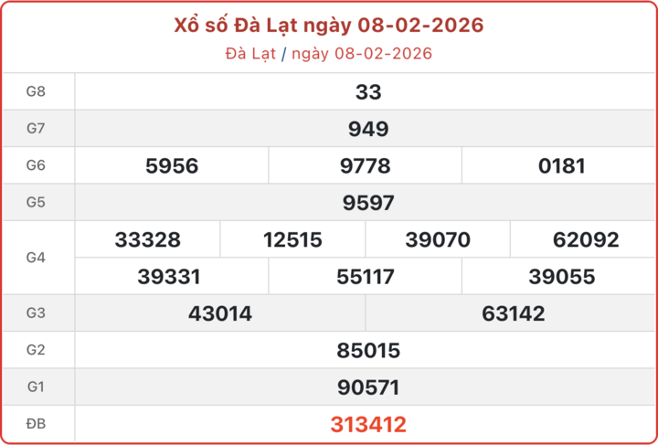 XSDL 8/2, kết quả xổ số Đà Lạt ngày 8/2/2026.