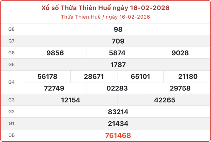 XSTTH 16/2, kết quả xổ số Huế ngày 16/2/2026.