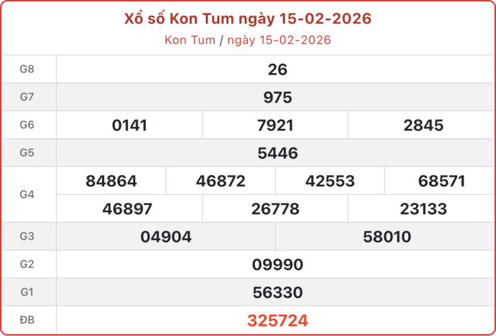 XSKT 15/2, kết quả xổ số Kon Tum ngày 15/2/2026.