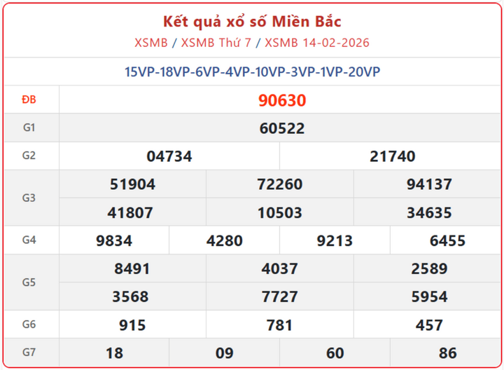 XSMB 14/2, kết quả xổ số miền Bắc (KQXSMB) ngày 14/2/2026.