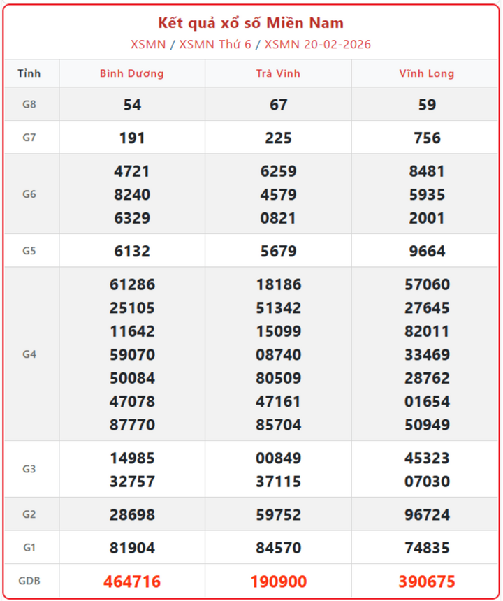 XSMN 20/2, kết quả xổ số miền Nam (KQXSMN) ngày 20/2/2026.
