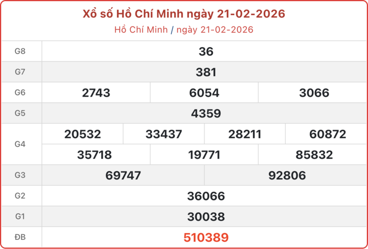 XSHCM 21/2, kết quả xổ số TP.HCM ngày 21/2/2026.