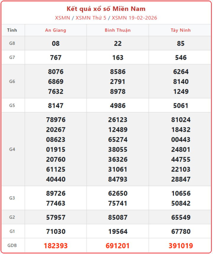XSMN 19/2, kết quả xổ số miền Nam (KQXSMN) ngày 19/2/2026.