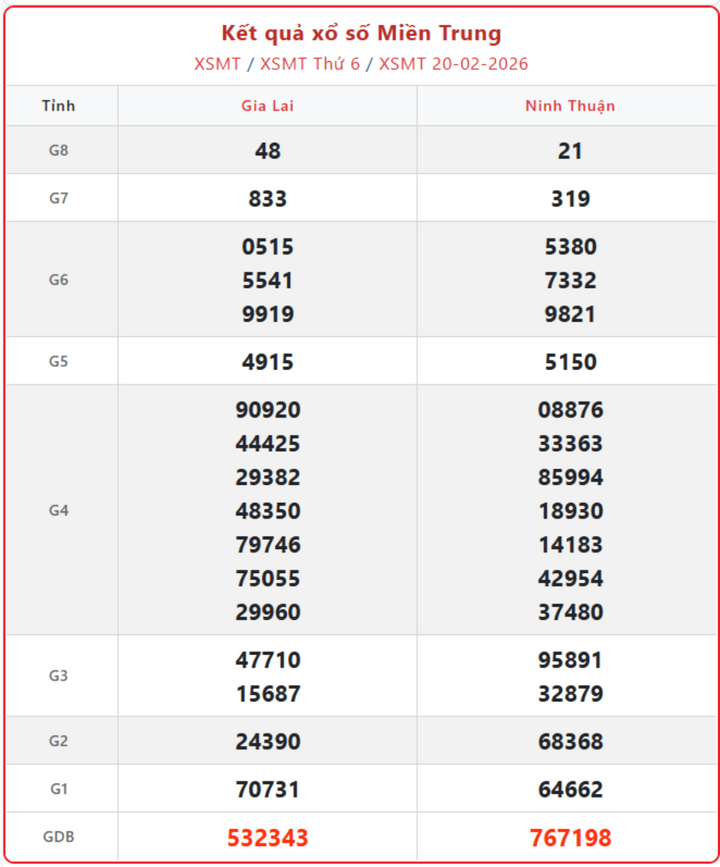 XSMT 20/2, kết quả xổ số miền Trung (KQXSMT) ngày 20/2/2026.