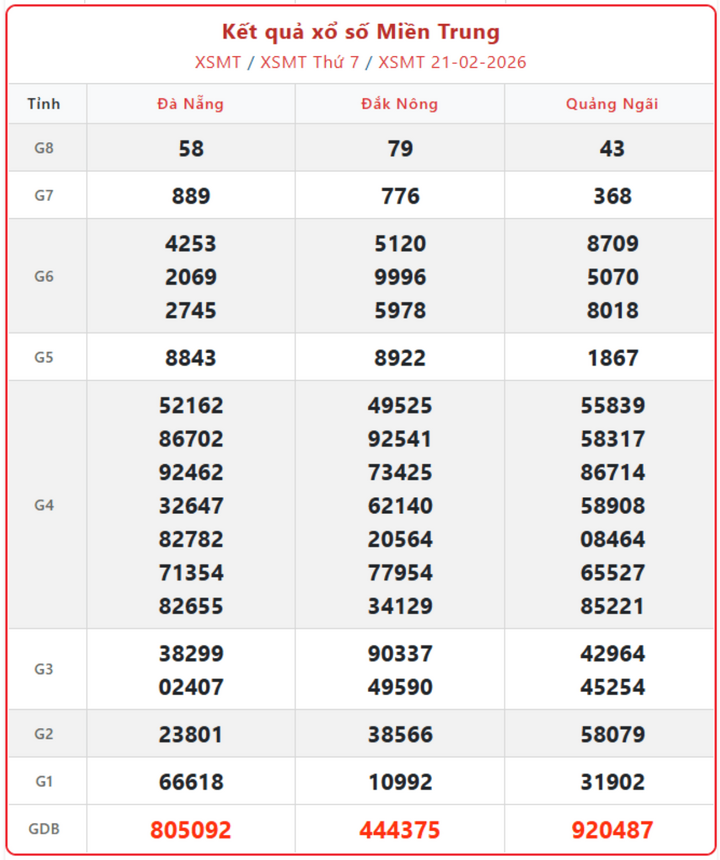 XSMT 21/2, kết quả xổ số miền Trung (KQXSMT) ngày 21/2/2026.