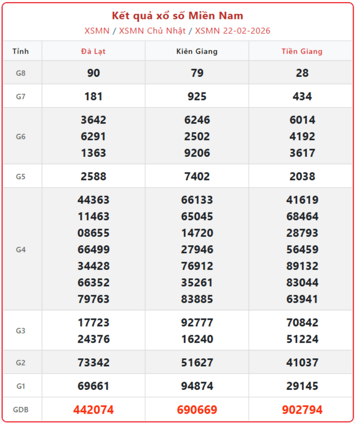 XSMN 22/2, kết quả xổ số miền Nam (KQXSMN) ngày 22/2/2026.