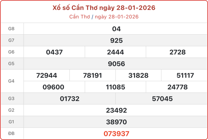 XSCT 28/1, kết quả xổ số Cần Thơ ngày 28/1/2026.