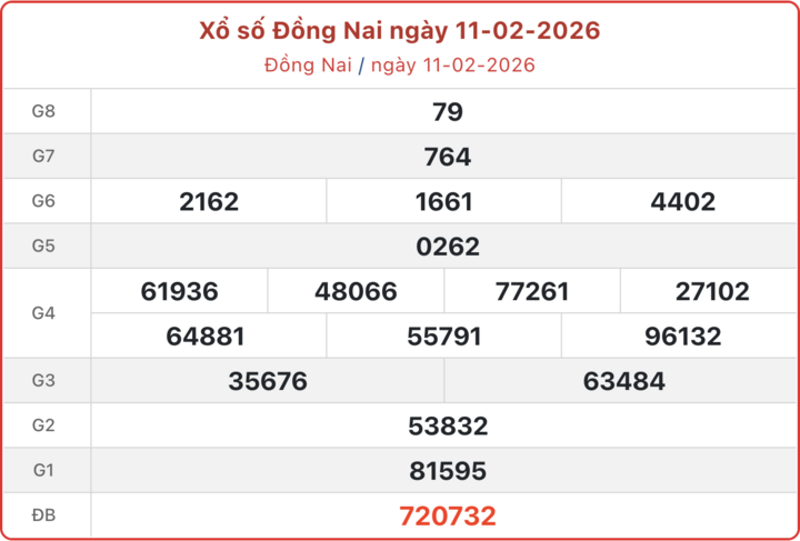 XSDN 11/2, kết quả xổ số Đồng Nai ngày 11/2/2026.