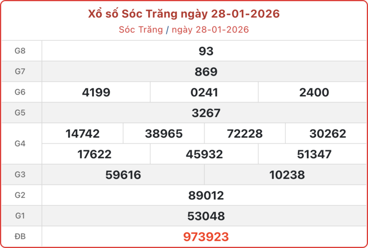 XSST 28/1, kết quả xổ số Sóc Trăng ngày 28/1/2026.