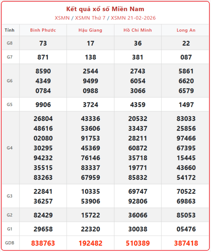 XSMN 21/2, kết quả xổ số miền Nam (KQXSMN) ngày 21/2/2026.