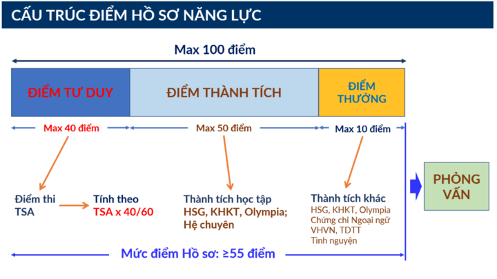 Đại học Bách khoa Hà Nội tuyển 9.880 chỉ tiêu, áp dụng 3 phương thức xét tuyển - 2