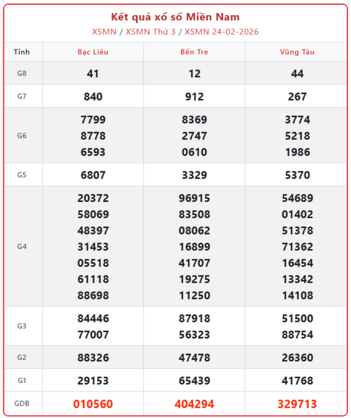 XSMN 24/2, kết quả xổ số miền Nam (KQXSMN) ngày 24/2/2026.