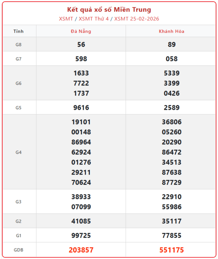 XSMT 25/2, kết quả xổ số miền Trung (KQXSMT) ngày 25/2/2026.