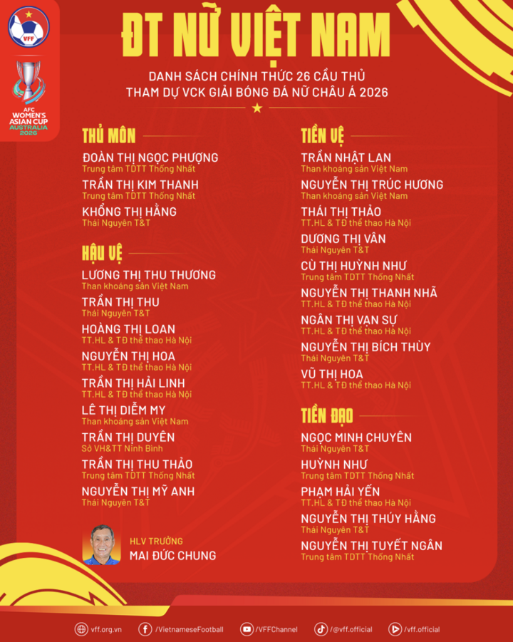 Ban huấn luyện đã chính thức chốt danh sách 26 cầu thủ ĐT nữ Việt Nam tham dự VCK Giải bóng đá nữ châu Á 2026. (Nguồn: VFF)