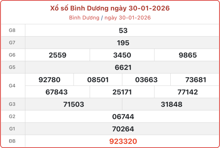 XSBD 30/1, kết quả xổ số Bình Dương ngày 30/1/2026.
