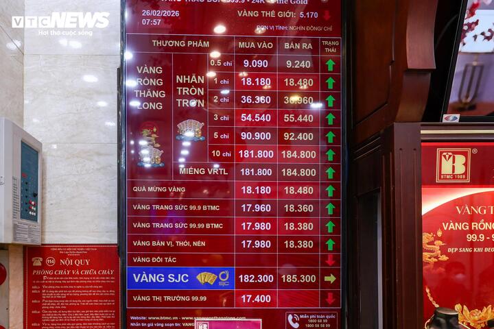 Sáng nay, giá vàng miếng tại Bảo Tín Minh Châu là 182,3 - 185,3 triệu đồng/lượng (mua - bán). Trong khi đó, giá vàng nhẫn Vàng Rồng Thăng Long ở mức 181,8 - 184,8 triệu đồng/lượng.