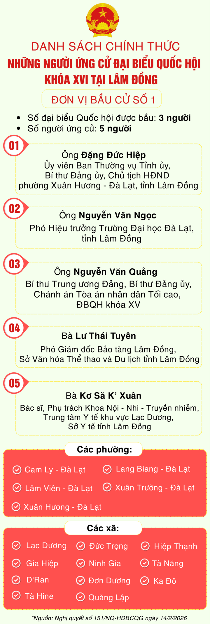 Danh sách 29 người ứng cử đại biểu Quốc hội khóa XVI tại Lâm Đồng - 1