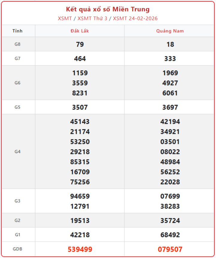 XSMT 24/2, kết quả xổ số miền Trung (KQXSMT) ngày 24/2/2026.