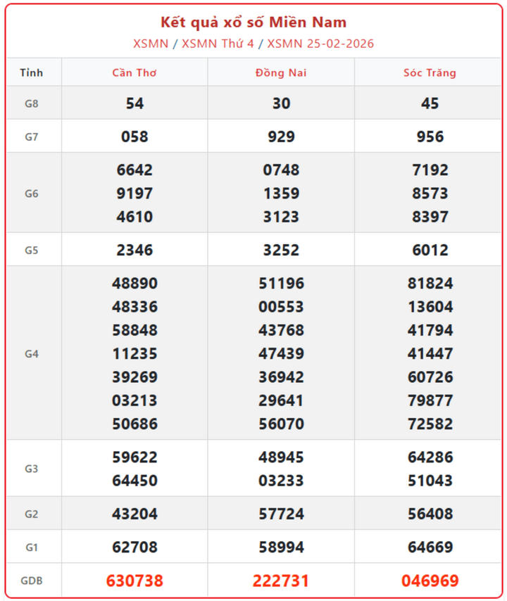 XSMN 25/2, kết quả xổ số miền Nam (KQXSMN) ngày 25/2/2026.