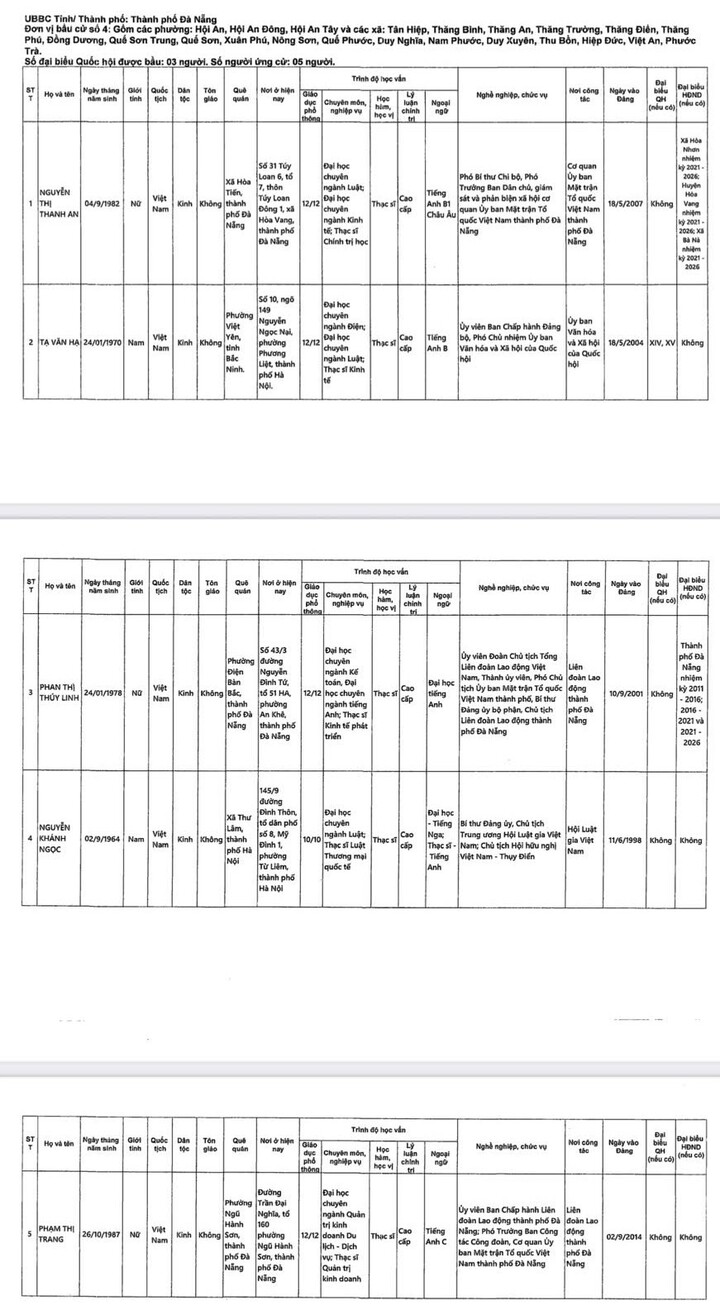 Danh sách 24 người ứng cử đại biểu Quốc hội khóa XVI tại Đà Nẵng - 5